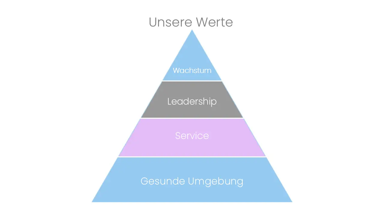 Unsere Werte: Gesunde Umgebung, Service, Leadership und Wachstum